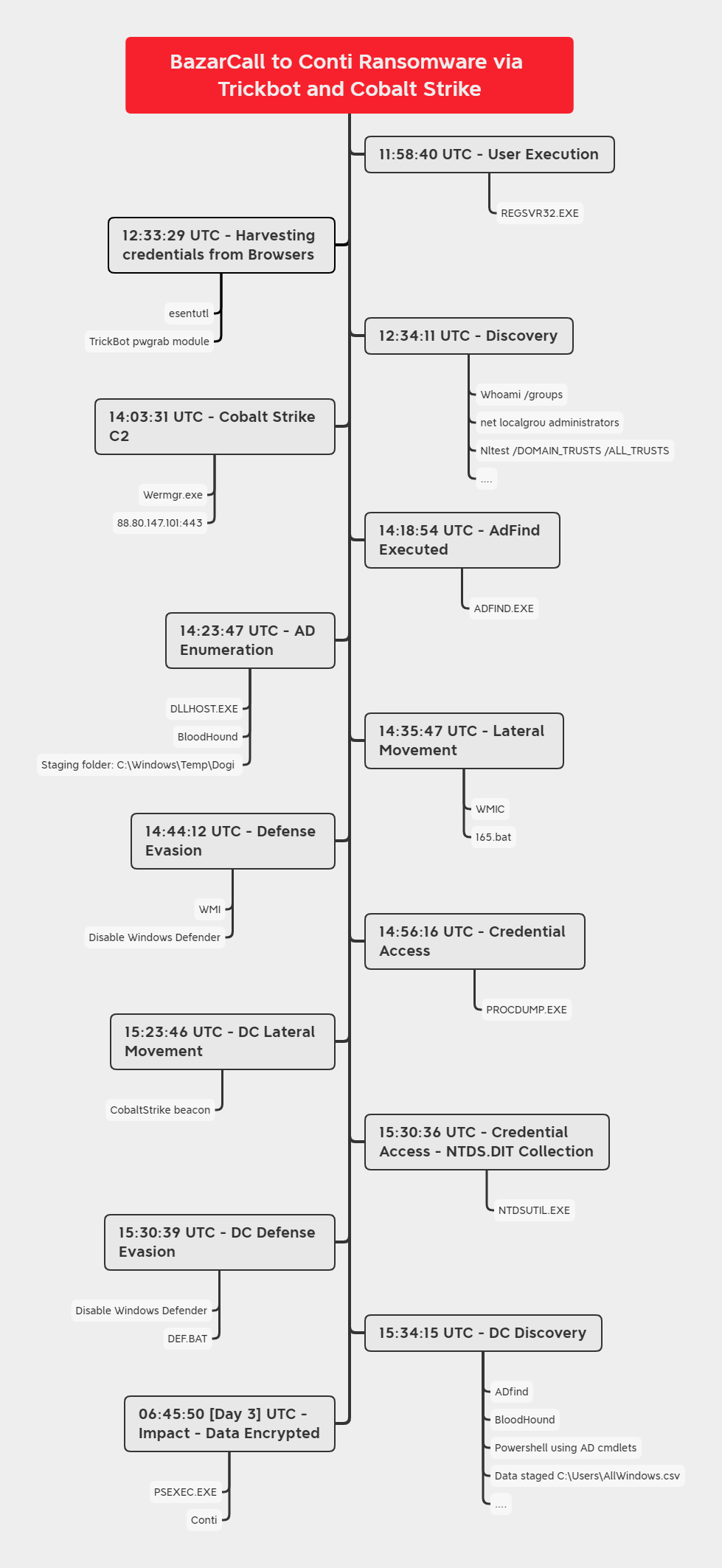 BazarCall to Conti attack timeline