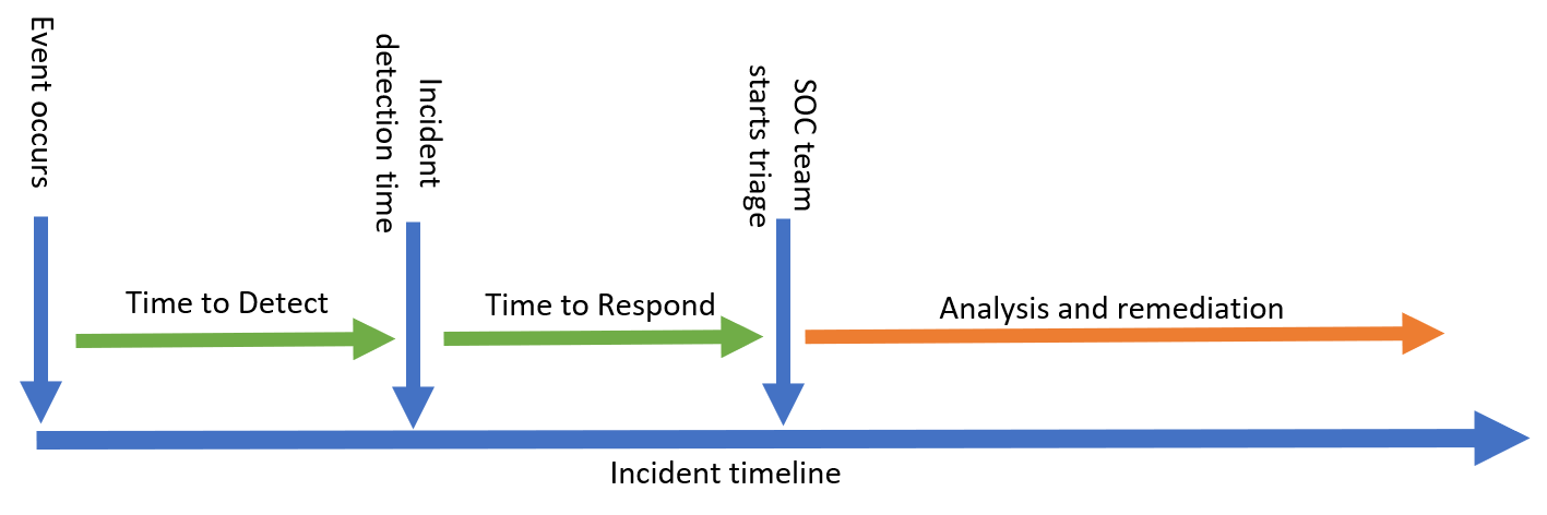 Incident timeline showing MTTD and MTTR phases from event to remediation